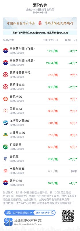  白酒市场终端报价分化明显；习酒君品单品领涨5元，整体呈现低位修复态势。 股票财经 白酒市场终端报价分化明显；习酒君品单品领涨5元，整体呈现低位修复态势。 股票财经