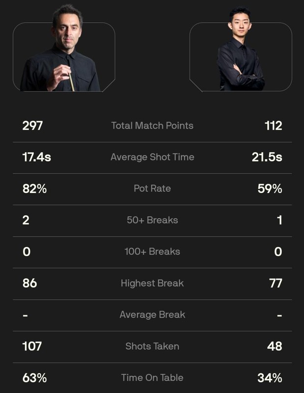  中国小将吴宜泽憾负奥沙利文；世界公开赛半决赛激烈对决，经验决定胜负。 体育新闻