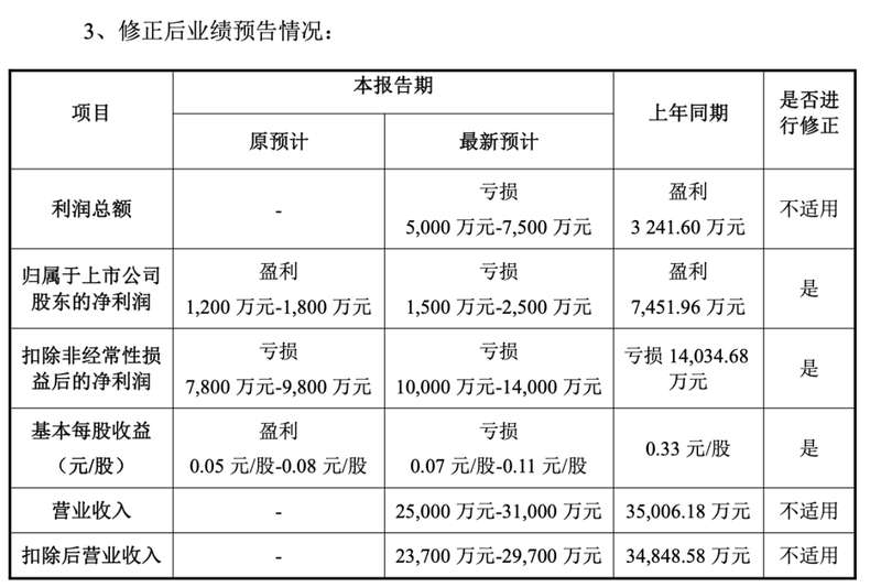 明德生物业绩修正引关注,退市风险警示或将实施;公司强调生产经营稳定。 股票财经 明德生物业绩修正引关注,退市风险警示或将实施;公司强调生产经营稳定。 股票财经