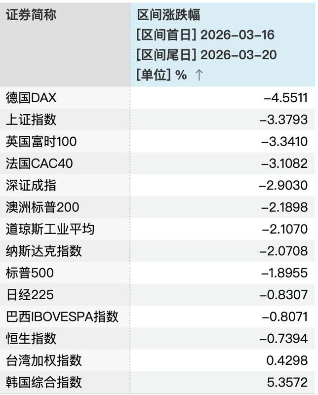  全球股市震荡加剧；中国制造定价权验证窗口已开启。 股票财经 全球股市震荡加剧；中国制造定价权验证窗口已开启。 股票财经