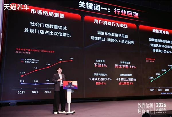  流量·利润·规模：天猫养车2026战略底层逻辑深度拆解 汽车科技